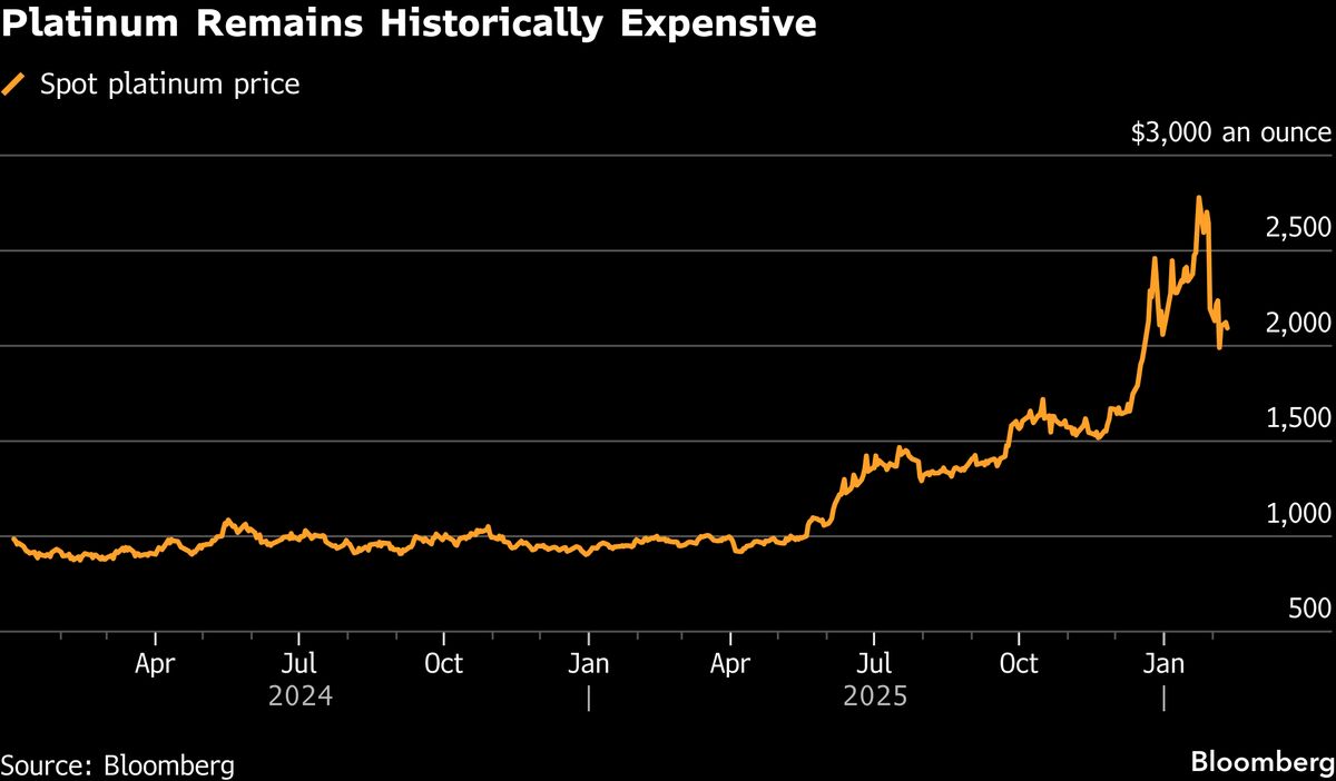 Platinum Deficits to Persist as EV Rollout Slows, Valterra Says