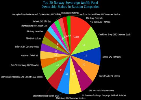 Norway Sovereign Wealth Fund Russian Company Ownership