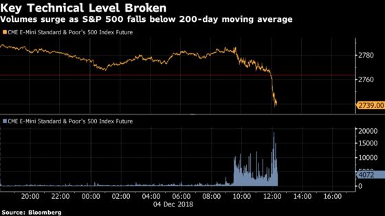 Volumes Spike as U.S. Futures Slump Below 200-Day Moving Average