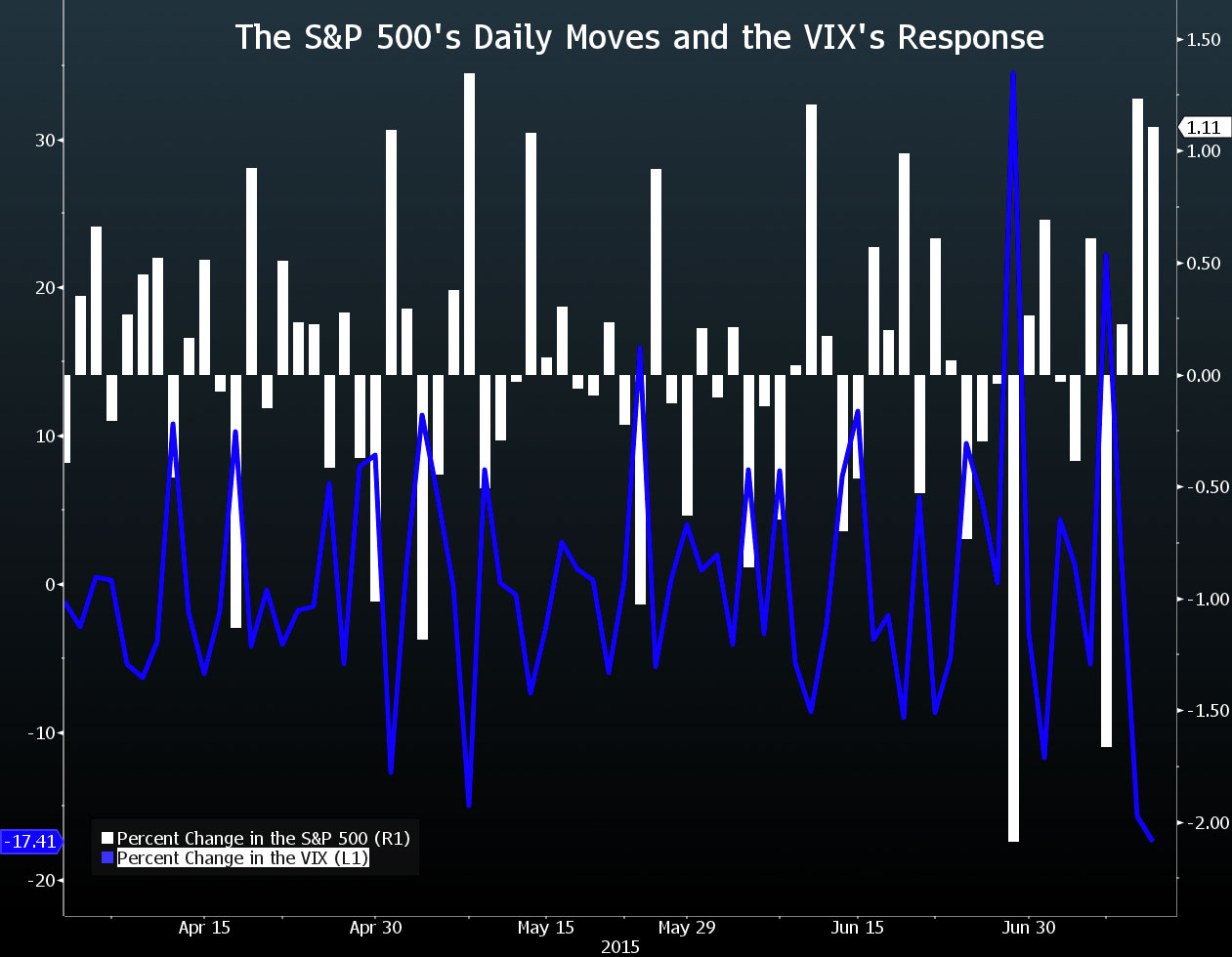 Recently, daily moves in the VIX have become more out-sized compared to moves in the S&amp;P 500.
