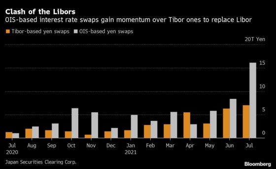 Yen Libor Death Knell Sounds as Traders Close In on Replacement