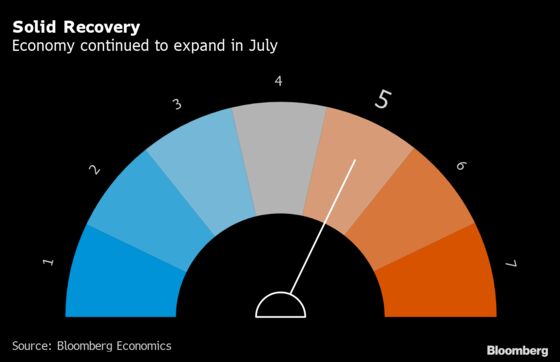 China’s Ongoing Recovery Showed Signs of Weakness in July