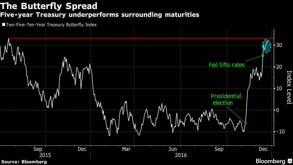 5 Year Treasury Note Rate