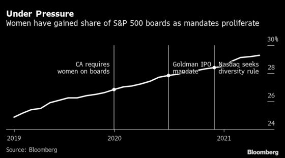 Boards Are Adding More Women and Minorities Ahead of Nasdaq Rule