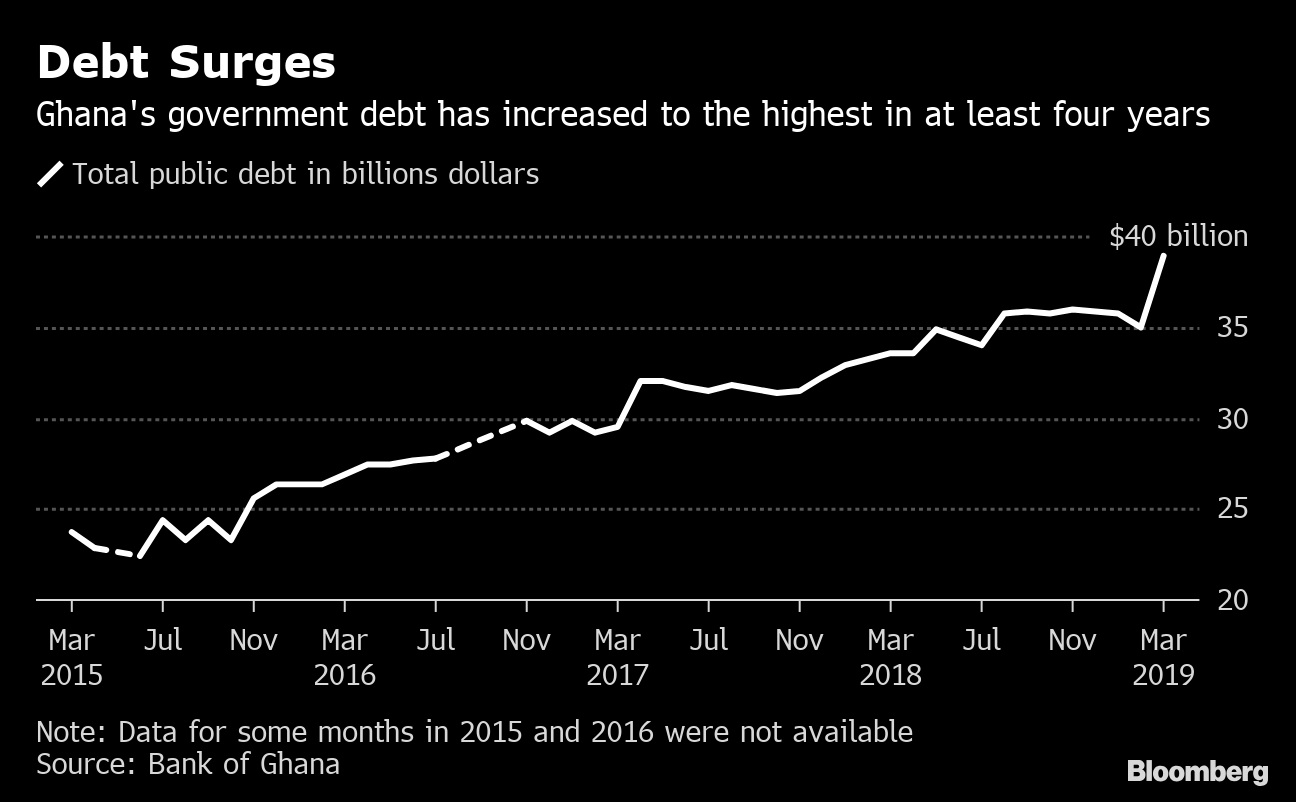 Ghana's Debt at Highest in Four Years as Revenue Undershoots Bloomberg