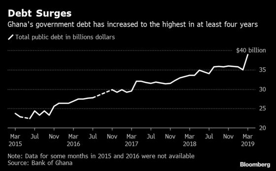 Ghana's Debt at Highest in Four Years as Revenue Undershoots