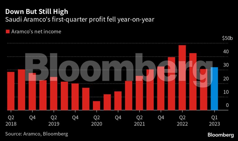 Down But Still High | Saudi Aramco's first-quarter profit fell year-on-year