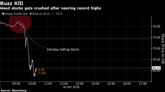 Pot Stocks Get Early Sell Orders After Reaching Record Highs