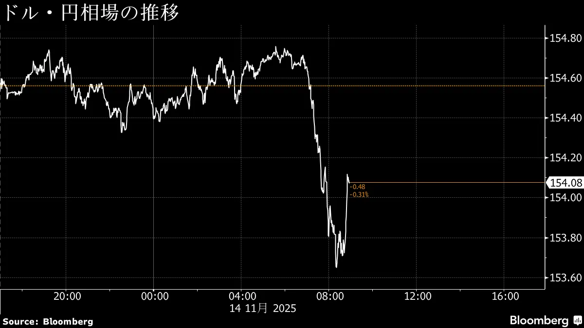 円が対ドルで上昇、一時153円62銭－世界的リスクオフでドル急落 - Bloomberg