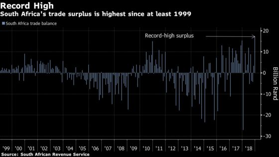 South Africa Has Biggest Trade Surplus on Record in December