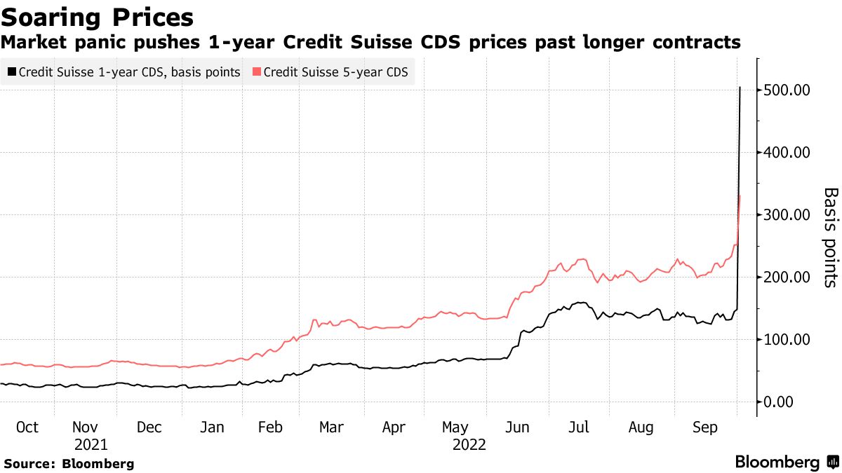 What does the CDS basis mean for credit investors? - Bond Vigilantes