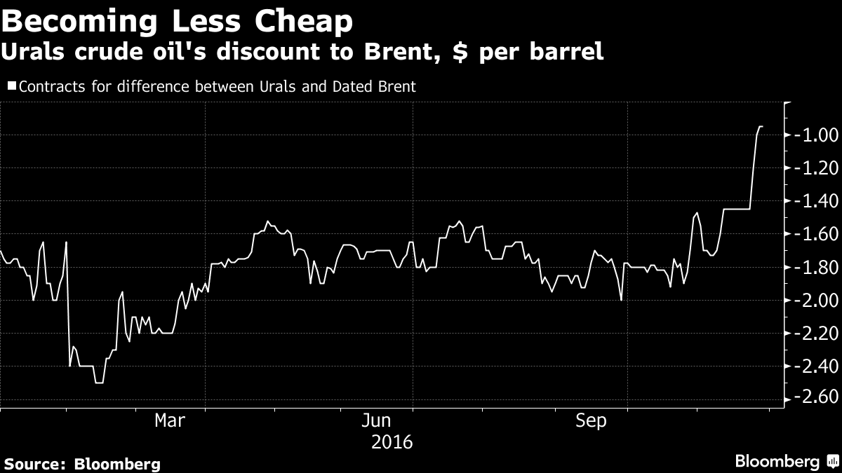 Стоимость Нефти Марки Urals На Сегодня