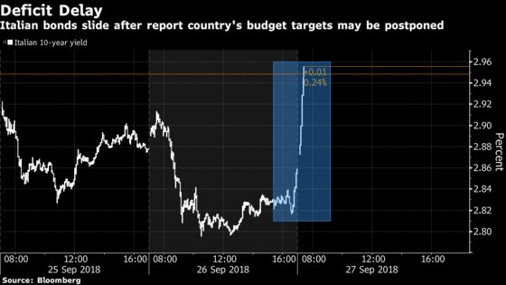 Italian Assets Slide on Eleventh-Hour Friction Before Budget