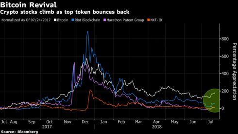 Image result for Zombie Crypto Stocks Resurface as Bitcoin Stages July Recovery