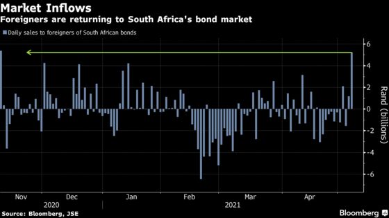 It’s Becoming Easier to Back S. Africa’s World-Beating Rand