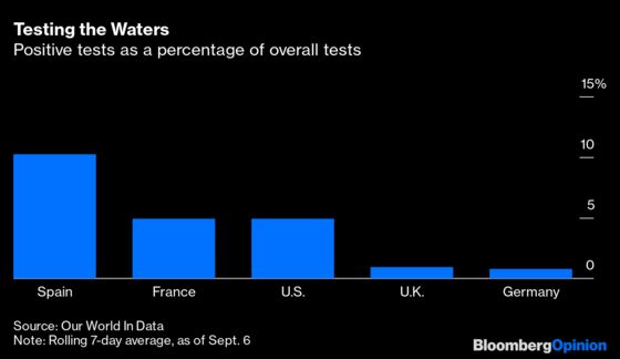 France and Spain Fail the Coronavirus Test