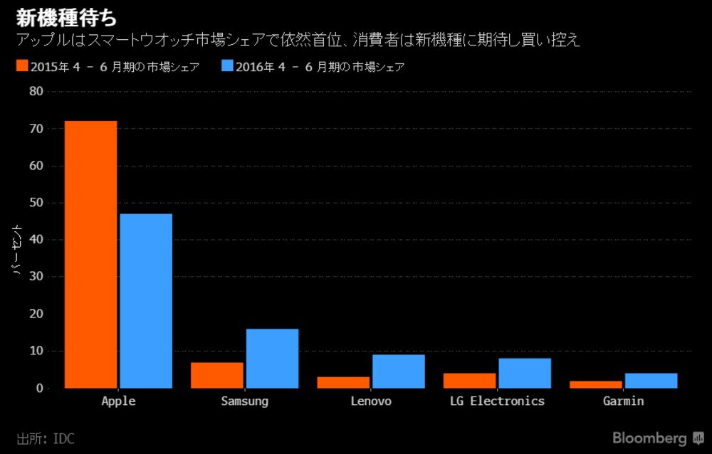 米アップル 新型ウオッチでシェア奪回目指す チャート Bloomberg