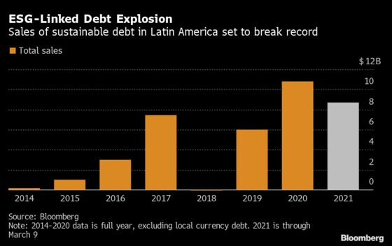 Latin America Sustainable Debt Sales Surge Amid Global Boom