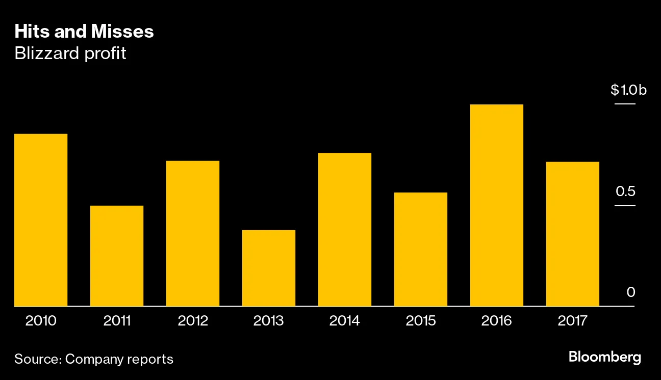 Book Excerpt: Play Nice: The Rise, Fall, and Future of Blizzard  Entertainment - Bloomberg