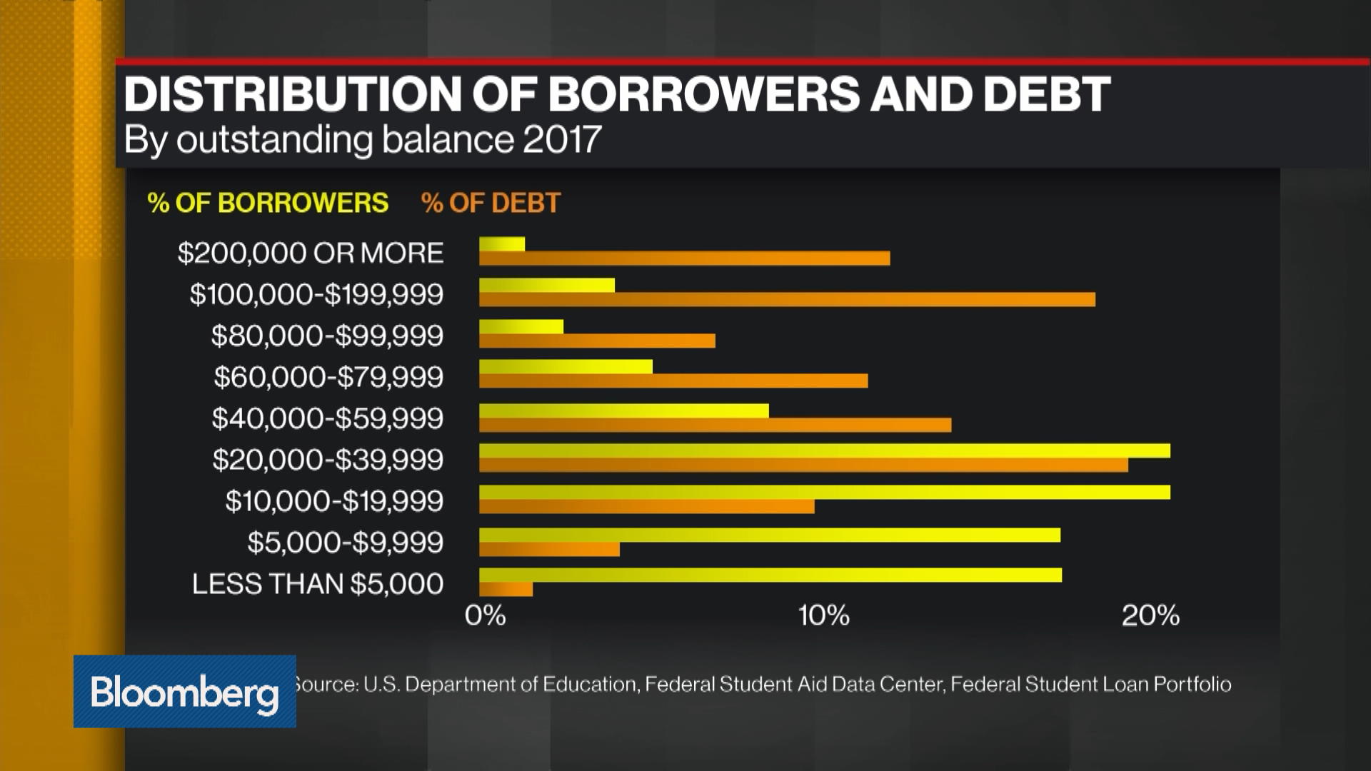 Student Loan Comparison Chart