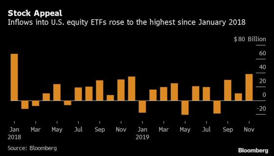 Stock Bulls Added Most in Two Years to ETFs Before 2% Slide
