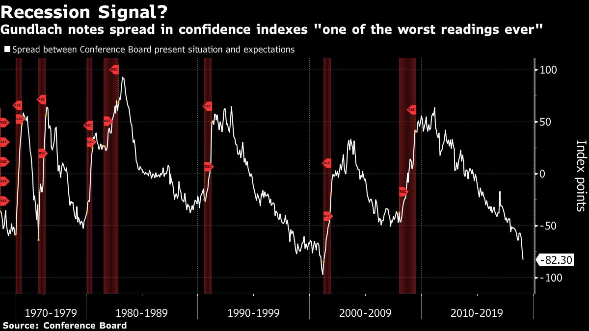 Gundlach Sees Recession Sign in U.S. Consumer Confidence Spread Bloomberg