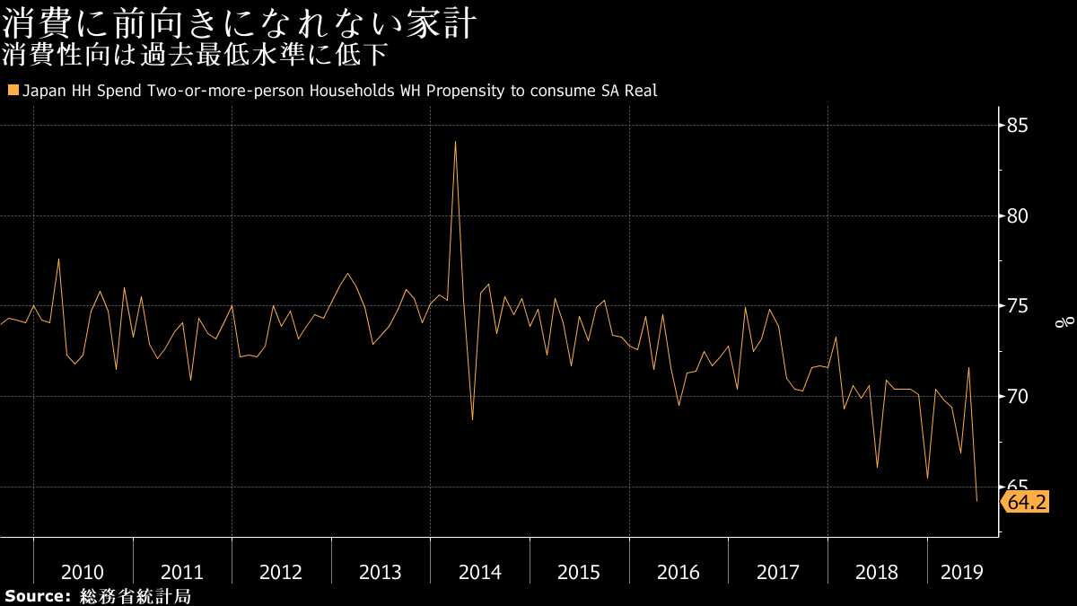 第1 4 3図 世帯主の年齢階級別一人当たり平均消費性向の推移 平成30年版 労働経済の分析 働き方の多様化に応じた人材育成の在り方について 厚生労働省