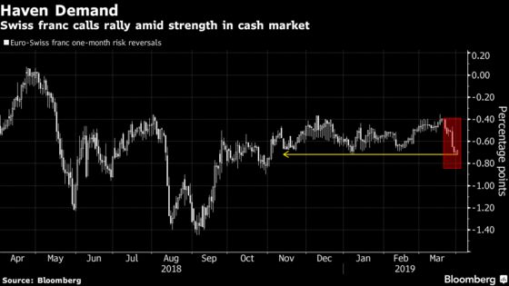 Traders Are Betting the Swiss Franc Will Keep Rallying