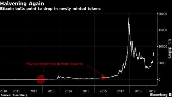 Bitcoin Bulls Are Already Seizing on Next Year's Drop in Supply