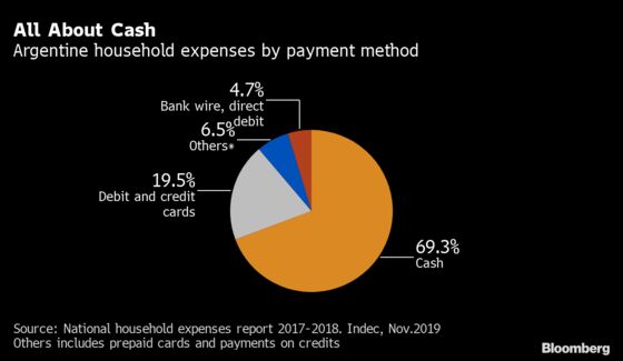 Fintechs Boom With Cash-Loving Argentines Stuck at Home