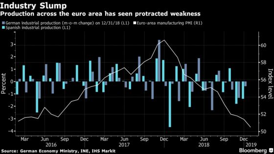 European Output Gauges Decline, Feeding Doubts Over Rebound