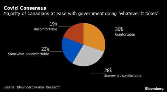 Trudeau Is Preparing to Test Limits of Debt-Financed Spending