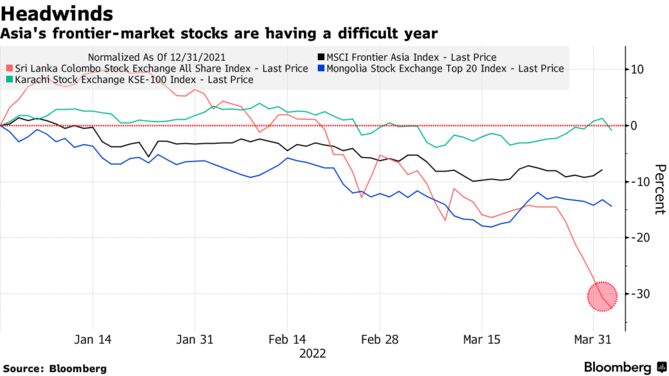 Asia's frontier-market stocks are having a difficult year