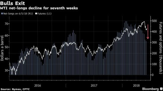 Hedge Funds Back Off Oil as Saudis Keep Market on Its Toes