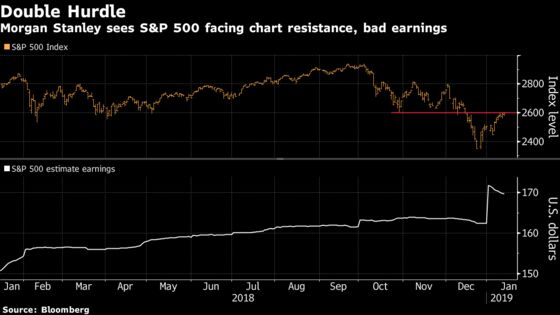 Morgan Stanley Sees S&P 500 Falling Back to December Lows