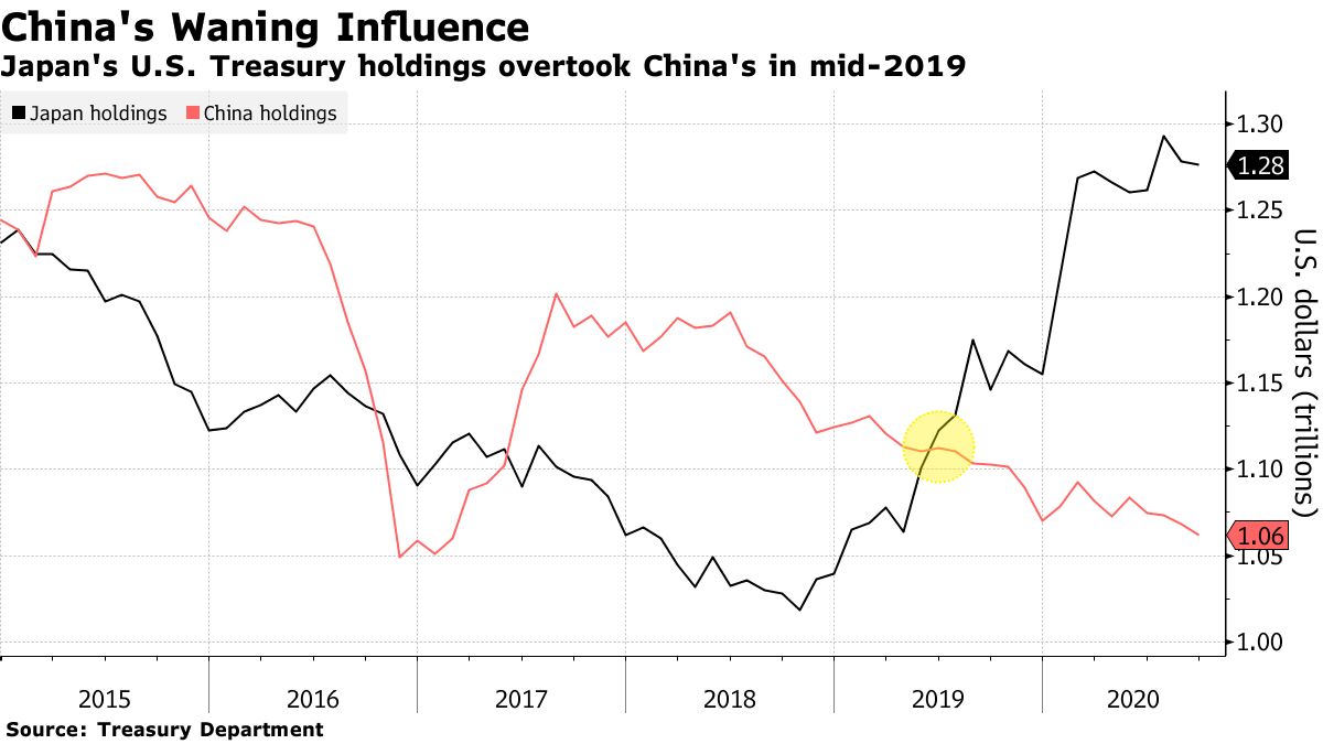 米国債市場、中国の影響力後退－外国勢の保有比率も低下傾向 - Bloomberg