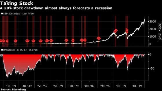 Bear Market Signals Over 80% Chance of Recession Hitting U.S.