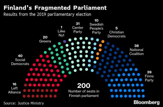 Finland Edges Closer to Coalition Government as Talks Start