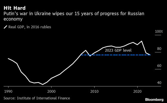 Putin’s War to Wipe Out 15 Years of Russian Economic Growth