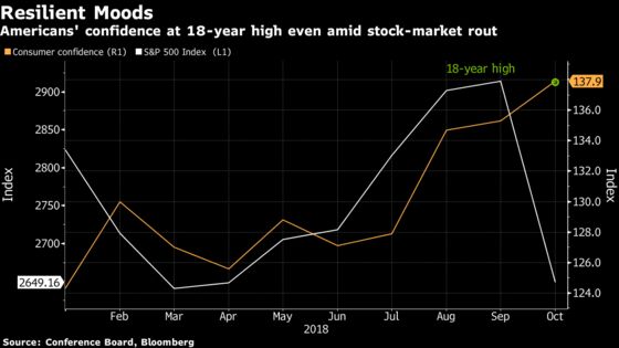 U.S. Consumers Show Little Evidence of Pain From Rout in Stocks