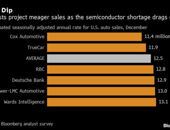 relates to GM Loses Spot Atop U.S. Car Market to Toyota: Auto Sales Update