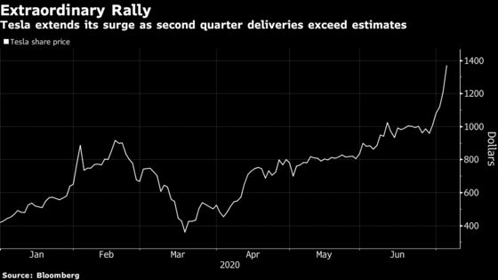 Tesla Rally Brings Wall Street’s Contradictions to Light