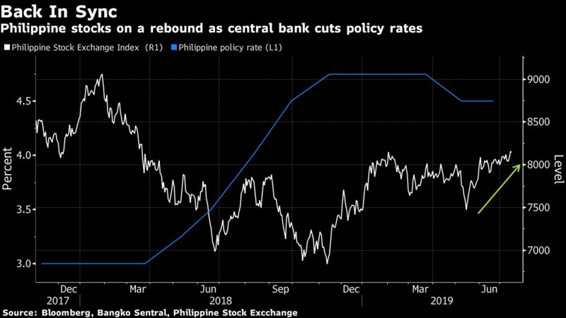 Philippine stocks on a rebound as central bank cuts policy rates