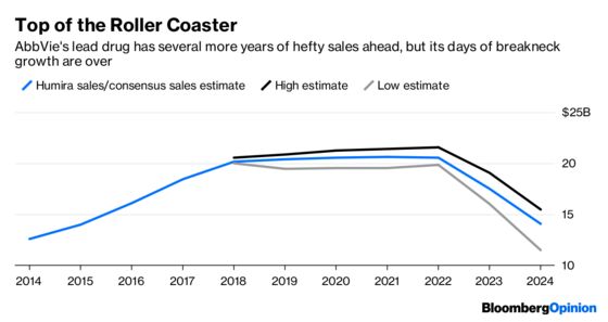 AbbVie Best-Seller Humira Shows Its Mortality