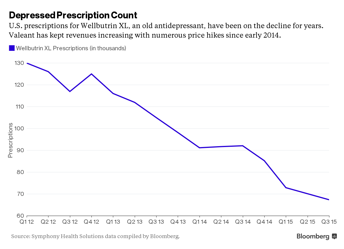 Cost Of Wellbutrin Generic