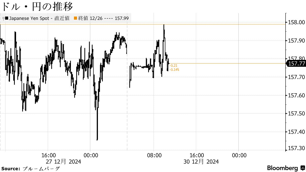 円は対ドルで157円台後半、円安けん制警戒－仲値にかけ一時ドル買い - Bloomberg