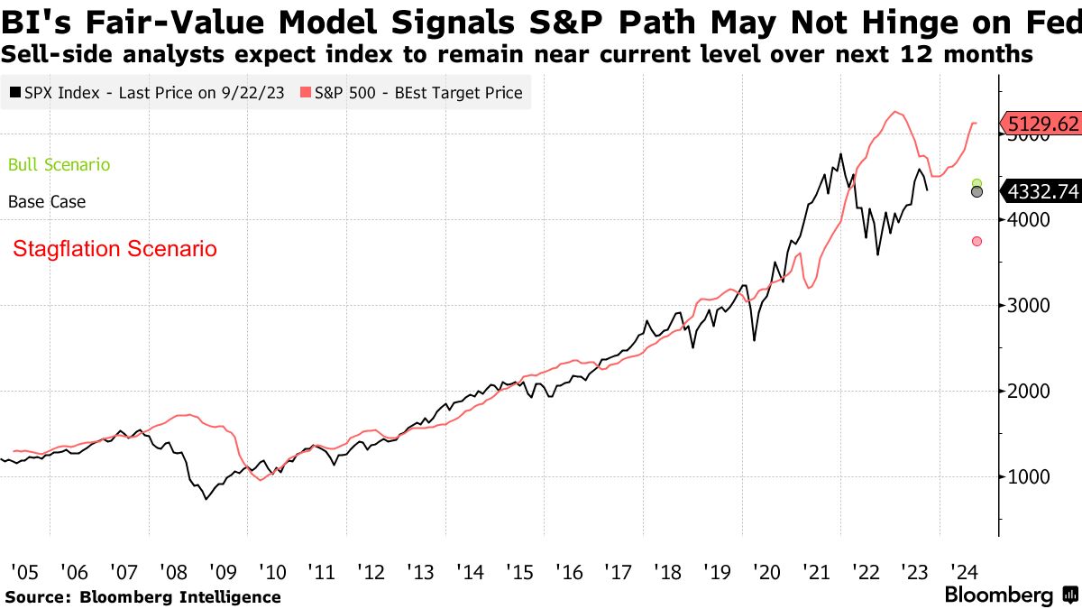 Stocks Flash Recession Warning as Trouble Spreads to Industrials - Bloomberg