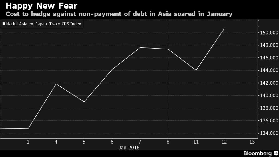アジア信用市場に広がる恐怖感 2008年以来の大きさ チャート Bloomberg