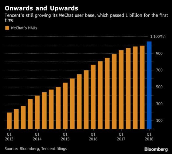 Tencent Gains $18 Billion as Record Profit Eases Margin Fear