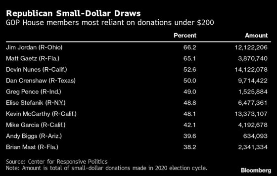 Polarizing Candidates Get Cash Boost in Democratic Vote Bill